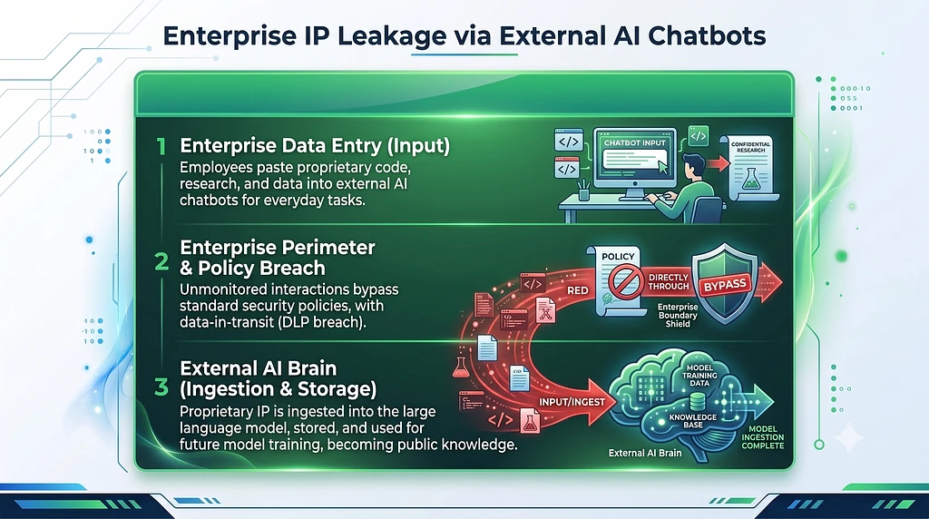 How proprietary research and algorithmic trade secrets leave the enterprise perimeter during everyday AI interactions.
