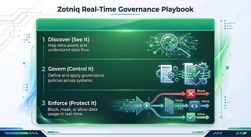 Zotniq Real-Time Governance Playbook