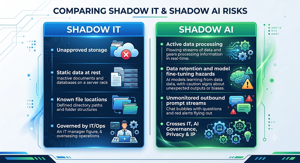 Shadow IT vs Shadow AI Risks
