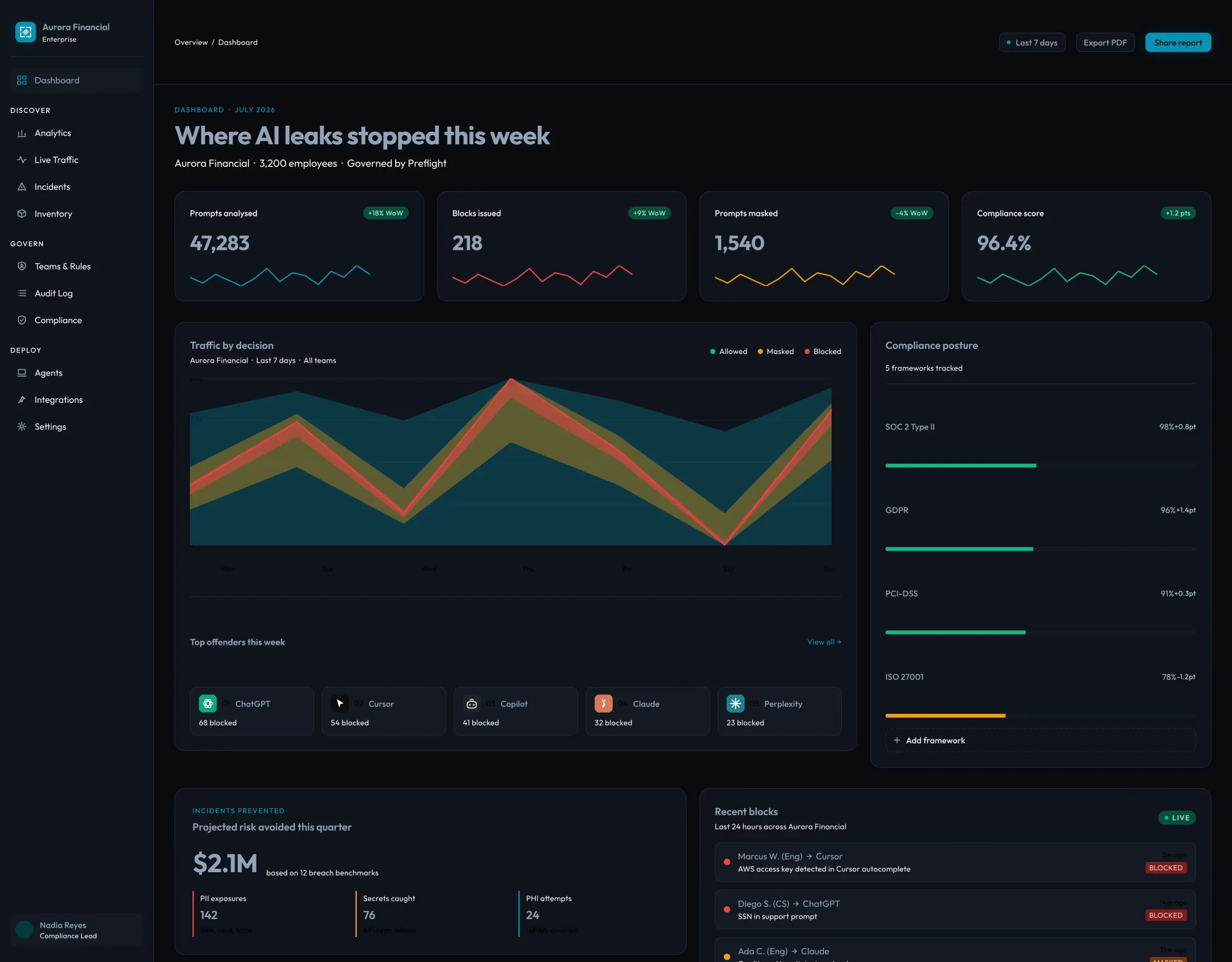 Aurora Financial dashboard: prompts analysed, blocks, masks, compliance posture, and top offenders