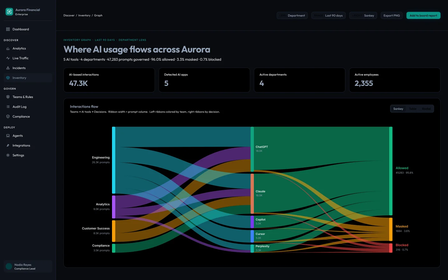 Zotniq inventory graph: prompt flow from teams (Engineering, Analytics, Customer Success, Compliance) through AI destinations (ChatGPT, Claude, Copilot, Cursor, Perplexity) to decisions (Allowed, Masked, Blocked)