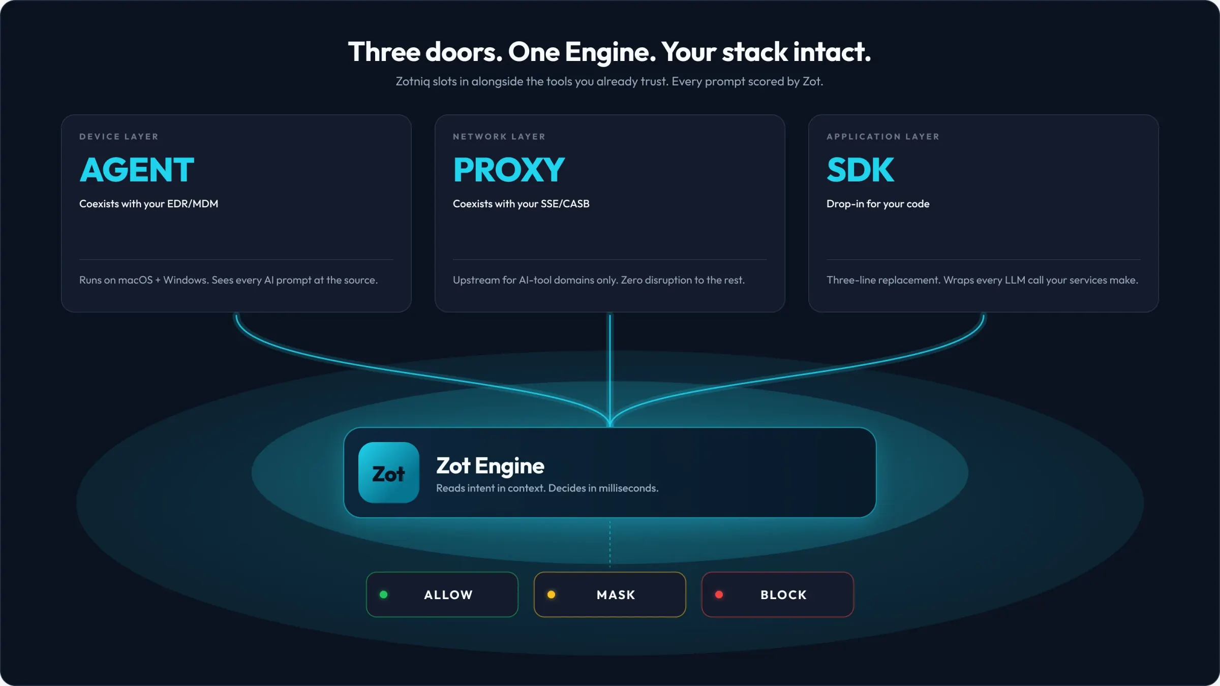 Zotniq architecture: three doors (Agent for device, Proxy for network, SDK for application) coexisting with existing tools, all feeding the Zot Engine which decides allow, mask, or block